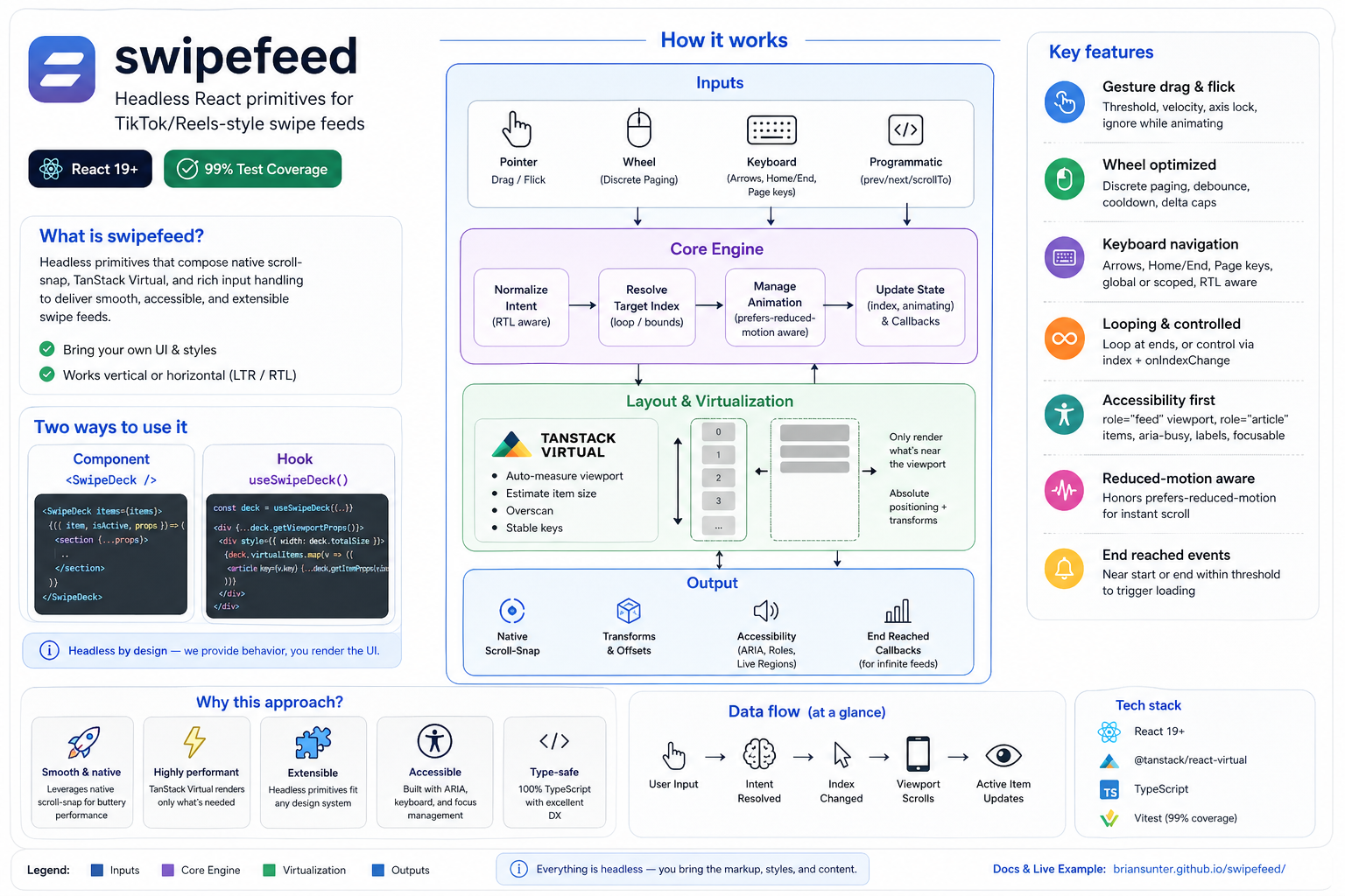 How swipefeed works: pointer / wheel / keyboard / programmatic inputs flow into a core engine that normalizes intent, resolves target index, manages animation, and updates state, then layout & virtualization (TanStack Virtual) emit native scroll-snap output with accessibility roles and end-reached callbacks